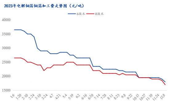 豫光金铅：可转债两大项目正在建设中 铜箔行业整体承压|直击业绩会