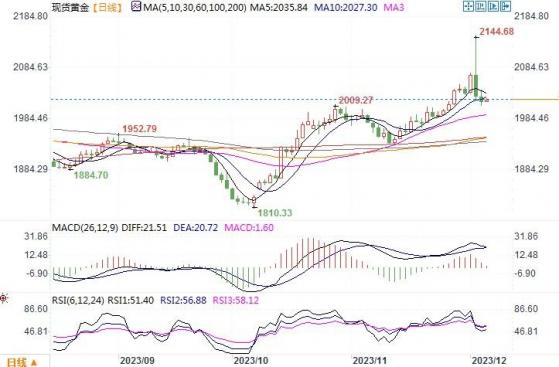 黄金市场分析：美指隔夜重夺104大关 黄金退守2010美元