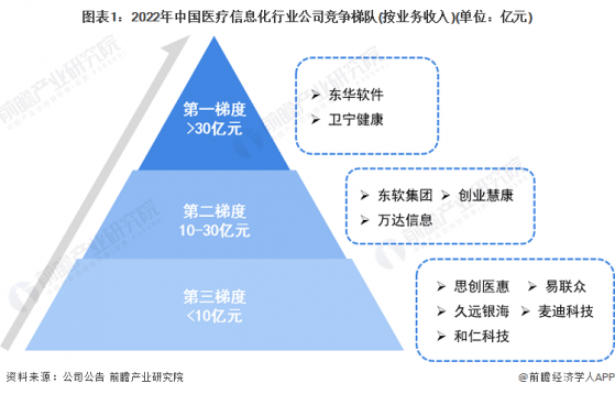 【行业深度】洞察2023：中国医疗信息化行业竞争格局及市场份额(附市场集中度、企业竞争力评价等)