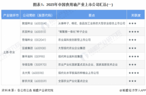 Read more about the article 【最全】2023年食用油行业上市公司全方位对比(附业务布局汇总、业绩对比、业务规划等) 提供者 前瞻网