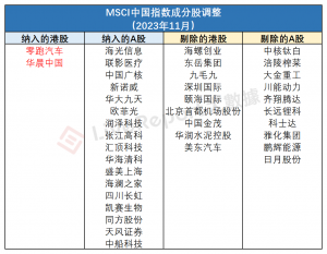 Read more about the article 【MSCI指数解析】季度调整生效！多只个股尾盘竞价异动，如何纳入指数？ 提供者 财华社