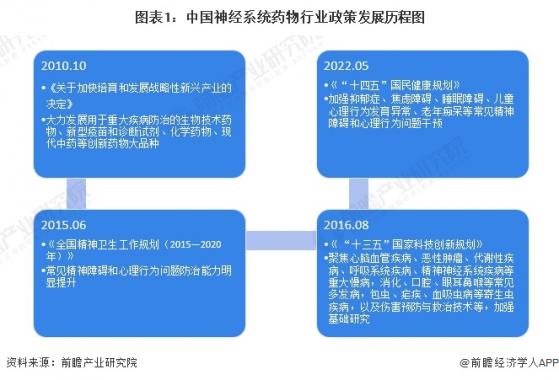 重磅！2023年中国及31省市神经系统药物行业政策汇总及解读（全）多个省份布局中枢神经系统