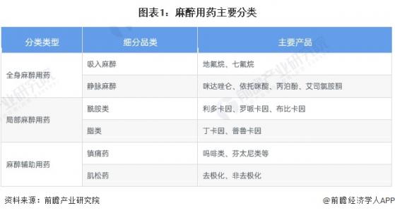 预见2024：《2024年中国麻醉用药行业全景图谱》(附市场现状、竞争格局和发展趋势等)