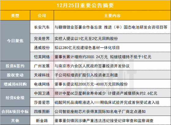 突发！1800亿华为汽车概念股与赣锋锂业合作推进（半）固态电池研发项目|盘后公告集锦