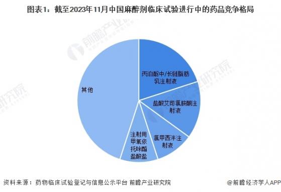 2023年中国4大重点麻醉剂临床试验发展现状分析 丙泊酚中/长链脂肪乳注射液的申请最多