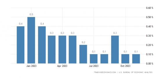 美国11月PCE通胀进一步回落 强化了美联储降息预期