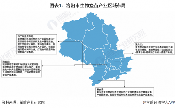 聚焦中国产业：2023年洛阳市特色产业之生物疫苗全景分析(附产业空间布局、发展现状及目标、竞争力分析)