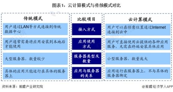 预见2023：《2023年中国云计算行业全景图谱》(附市场现状、竞争格局和发展趋势等)