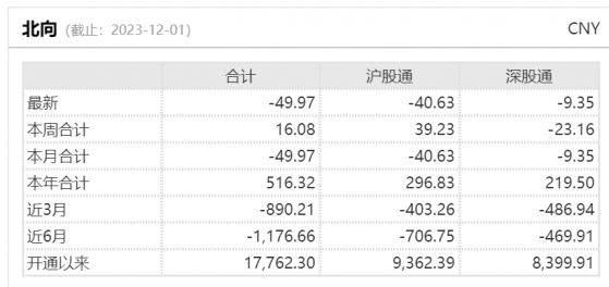 单日减仓近50亿！北向资金长驱直入华为汽车朋友圈