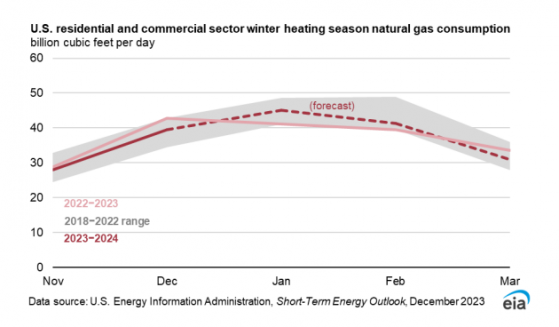 EIA下调天然气价格预测，因库存增加+产量创纪录