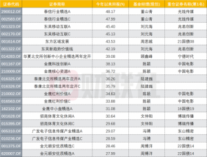 Read more about the article 年度主动权益基金冠军战最胶着一年，当下难见分晓，东吴刘元海能笑到最后？ 提供者 财联社