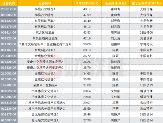 年度主动权益基金冠军战最胶着一年，当下难见分晓，东吴刘元海能笑到最后？