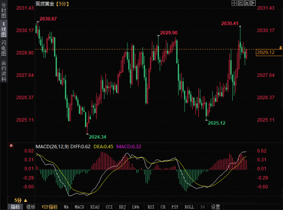 黄金日内交易分析：金价刚刚突破2030美元，下一目标位于2075.25