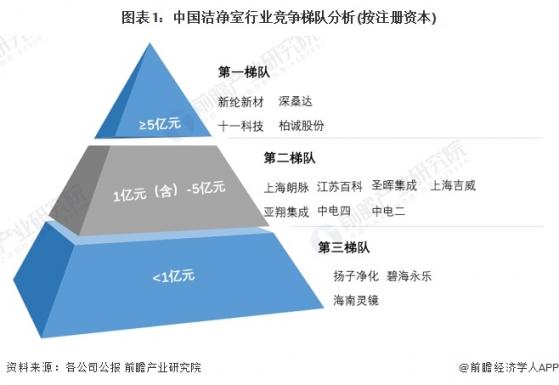 【行业深度】洞察2023：中国洁净室行业竞争格局及市场份额(附市场集中度、企业竞争力等)