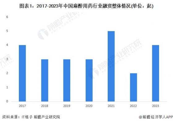 【投资视角】启示2024：中国麻醉用药行业投融资及兼并重组分析(附投融资汇总、产业基金和兼并重组等)
