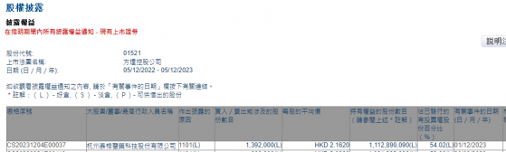 杭州泰格医药科技股份有限公司增持方达控股(01521)139.2万股 每股作价2.162港元