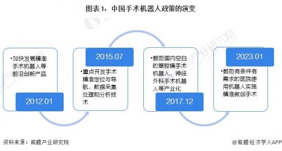 重磅！2024年中国手术机器人行业政策汇总及解读（全）5G+高端医疗器械鼓励手术机器人行业发展