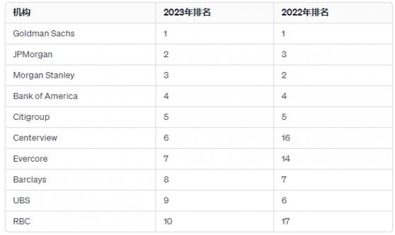 2023全球投行并购业务排名：高盛“七连冠” 精品投行逆势扩张