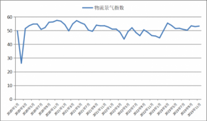 Read more about the article 中物联：11月中国物流业景气指数为53.3% 环比回升0.4个百分点 提供者 智通财经