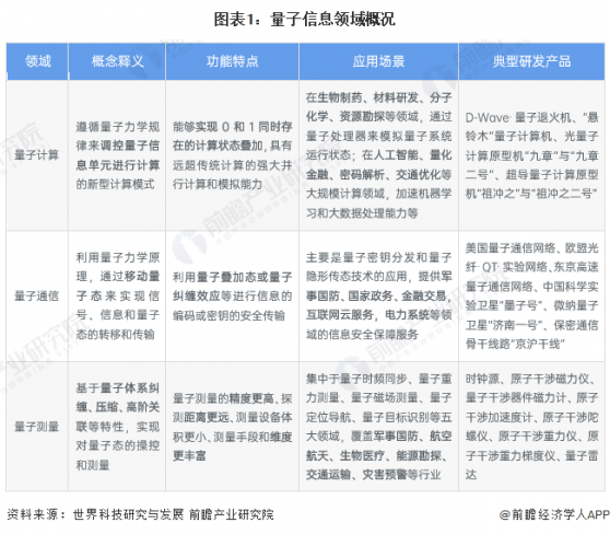 2024年中国战略性新兴产业之——量子信息产业全景图谱(附产业政策、区域分布、企业布局和技术路线等)