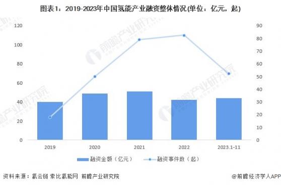 【投资视角】启示2024：中国可再生能源制氢行业投融资分析(附投融资汇总)