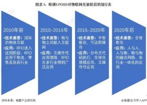 Read more about the article 2023年中国物联网行业发展阶段分析 中国物联网行业正处于快速成长期【组图】 提供者 前瞻网