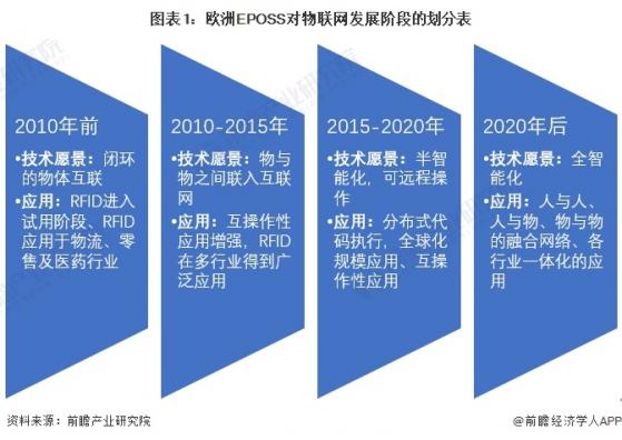 2023年中国物联网行业发展阶段分析 中国物联网行业正处于快速成长期【组图】