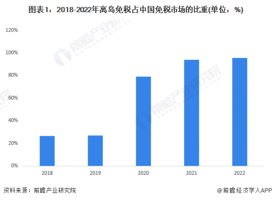 2023年中国免税行业细分市场分析 海南离岛免税人均消费超过7000元【组图】