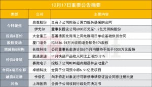 Read more about the article 突发！30亿人工智能概念股拟4.35亿元采购128台英伟达GPU服务器|盘后公告集锦 提供者 财联社