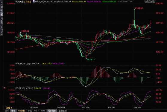 黄金周评：美联储最青睐PCE物价指数“大放异彩” 黄金一度测试2070美元关口，或剑指新高？