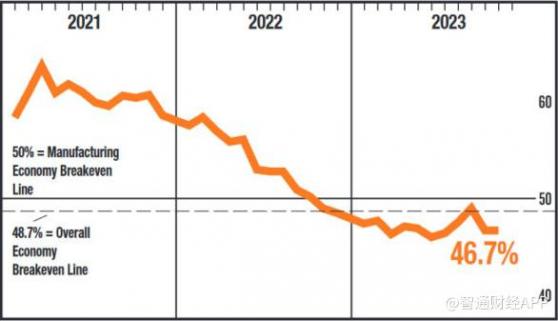 美国制造业连续第13个月出现萎缩 为20年来最长周期