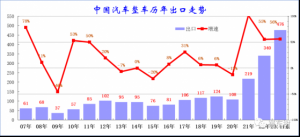 Read more about the article 崔东树：2023年1-11月出口新能源车同比增长87% 但11月出口增速放缓至6% 提供者 智通财经