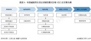 Read more about the article 2023年中国减重药技术现状分析 首款GLP-1RA类似药与原创新药上市【组图】 提供者 前瞻网