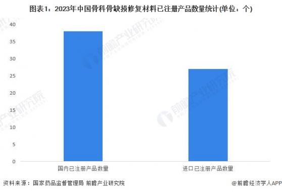 2024年中国骨科骨缺损修复材料行业供给分析 本土企业技术研发推动国产替代进程【组图】