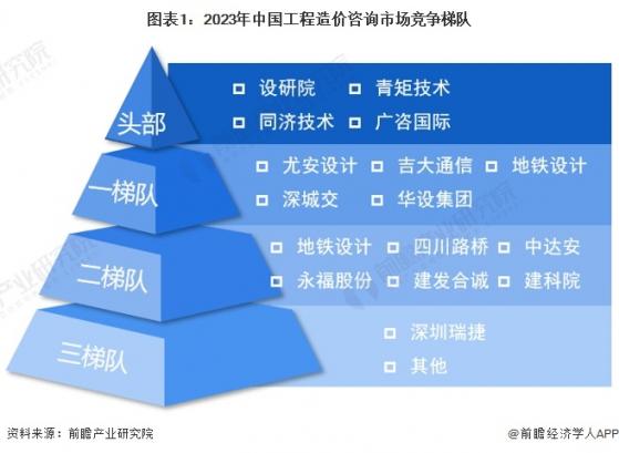 【行业深度】洞察2024：中国工程造价咨询行业竞争格局及市场份额(附市场集中度、企业竞争力分析等)
