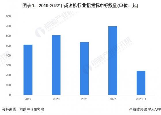 2023年中国减速机行业招投标情况分析：招投标覆盖领域众多 区域分布集中在东部沿海地区【组图】