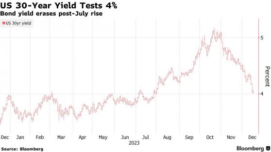 降息预期持续发酵 30年期美债收益率一度跌破4%