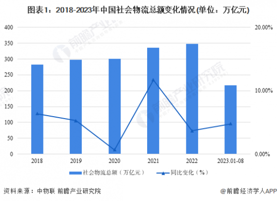 2023年中国仓储物流行业运行指标及市场规模分析 仓储物流市场规模持续增长【组图】
