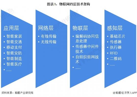 2023年中国物联网行业技术发展现状分析 2021年中国物联网专利申请量最多【组图】