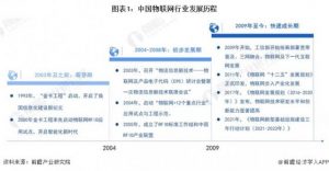 Read more about the article 2023年中国物联网行业发展现状分析 2022年市场规模约3万亿【组图】 提供者 前瞻网