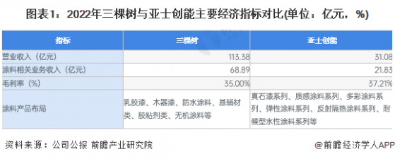 2023年中国涂料行业头部企业分析——三棵树：本土头部涂料厂商【组图】