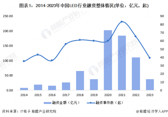 【投资视角】启示2024：中国LED行业投融资及兼并重组分析(附投融资事件、产业基金和兼并重组等)