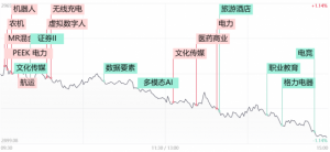 Read more about the article 【每日收评】两市近4000只个股收跌！沪指险守2900点，混合现实概念逆势再走强 提供者 财联社