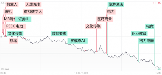 【每日收评】两市近4000只个股收跌！沪指险守2900点，混合现实概念逆势再走强