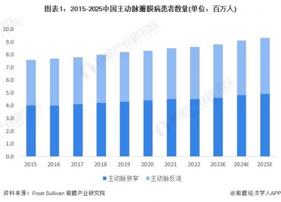 2023年中国心脏瓣膜行业市场需求分析 TAVR手术例数年复合增长率高于全球同期平均水平【组图】