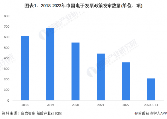 2023年中国电子发票行业政策现状分析 政策进程迅速【组图】
