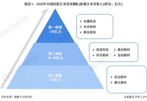 【行业深度】洞察2023：中国硅胶行业竞争格局及市场份额(附市场集中度、企业竞争力评价等)
