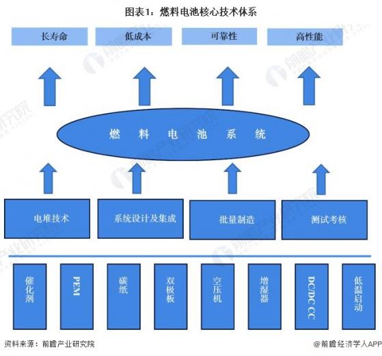 2024年燃料电池关键技术分析 核心零部件国产化助力燃料电池降本增速【组图】