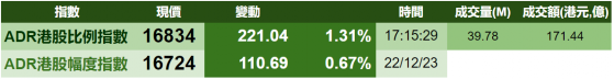 智通ADR统计 | 12月23日