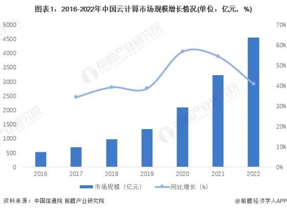 2023年中国云计算行业发展成本分析 服务器成本占比约75%【组图】